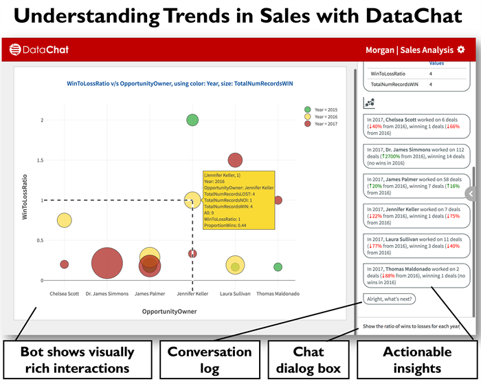 Understanding Trends in Sales with DataChat chart