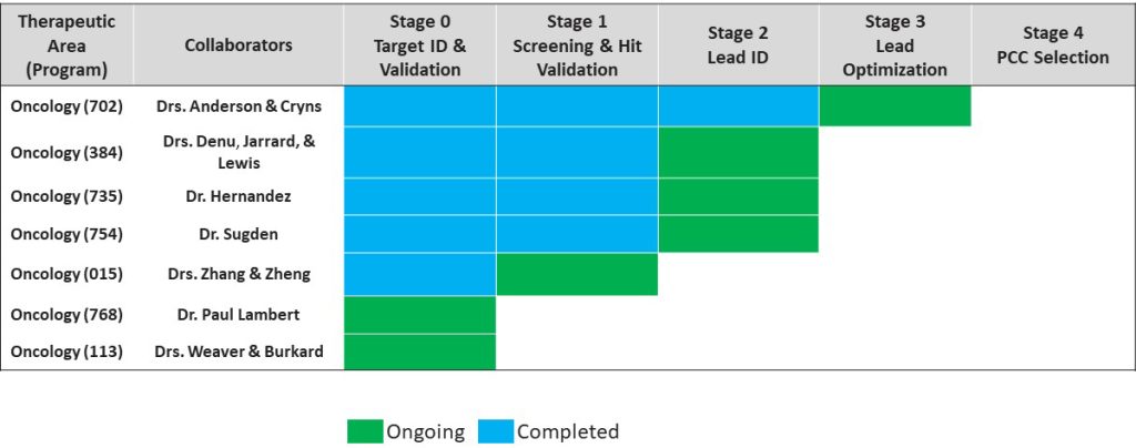 WARF Therapeutics Program Portfolio. All oncology programs. Stage 3: 702. Stage 2: 384, 735, 754. Stage 1: 015. Stage 0: 768, 113.