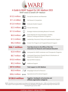 A Guide to WARF Support for UW-Madison FY23