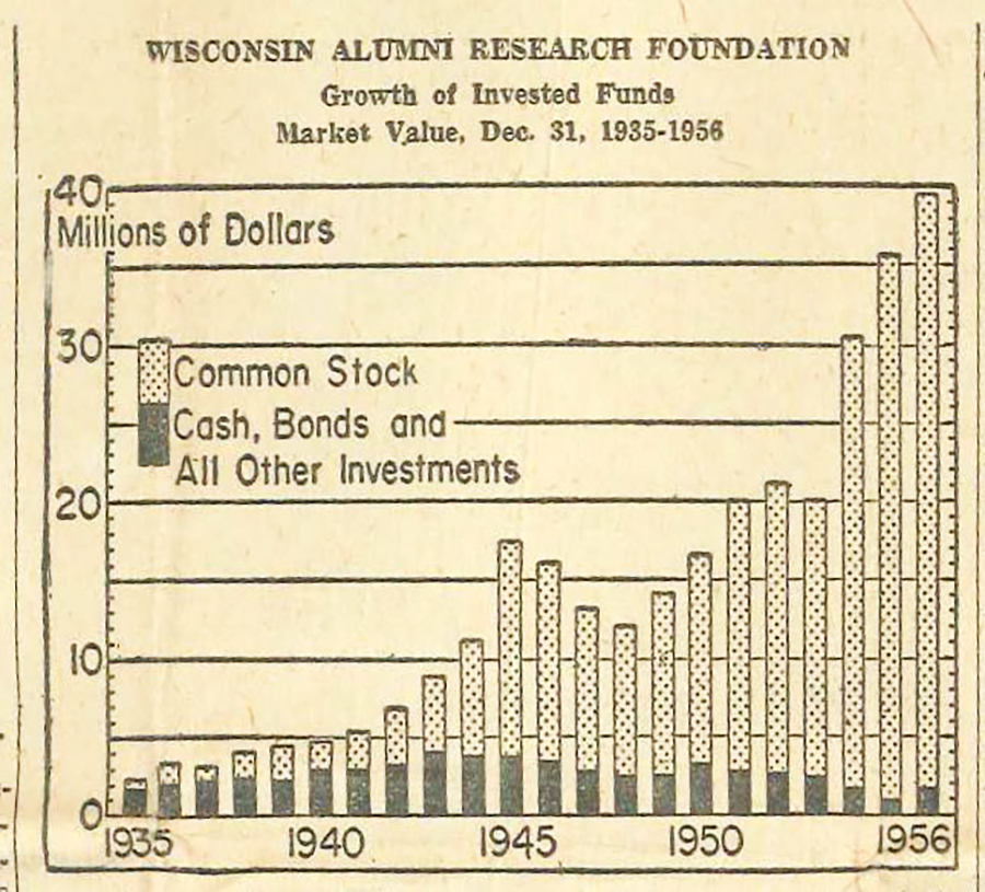 Wisconsin Alumni Research Foundation Growth of invested Funds Market Value Dec 31, 1935 to 1956