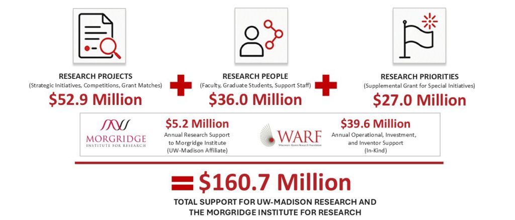 Research Projects: $52.9M, Research People: $36.0M, Research Priorities: $27.0M