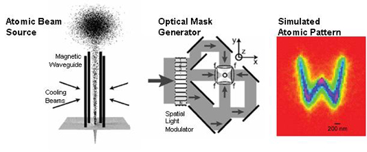 A continuous beam of atoms is collimated using a magnetic waveguide and focused by a spatial light modulator (SLM).  As atoms move through the SLM a dipole force alters their trajectories allowing the atoms to be focused into a desired pattern.