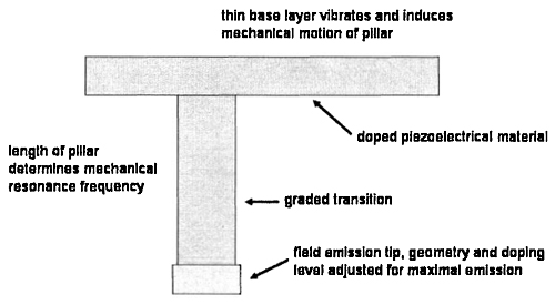 Nanopillar with tip for field emission attached to doped substrate.