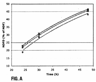 NDFD over time for triplicate runs as determined using the preferred version of the invention (figure A)