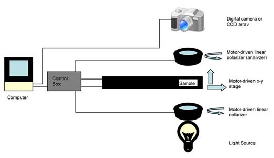 Components of the automated analysis system.