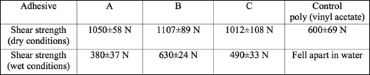 Shear strength of three adhesives made using this method compared to a poly(vinyl acetate) control.