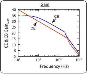 The maximum power gain performance of the CB configuration is markedly increased in comparison to the CE configuration.