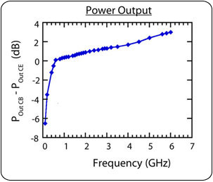 The difference in overall power output saturation between the CB and CE configurations reveals a significant improvement when using the CB configuration as the frequency increases.