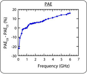 The difference in power aided efficiency between the CB and CE configurations reveals a significant improvement when using the CB configuration as the frequency inceases.