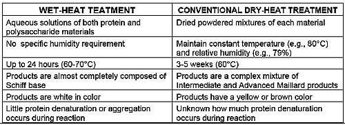 Comparison of wet and dry heat treatments.