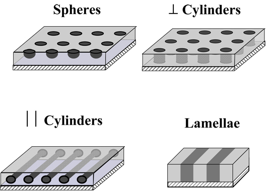 The figure shows the nanostructures that can be created using the block copolymer technique. Each distinct shape corresponds to a different phase generated at specific copolymer compositions.