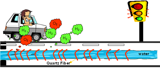 Possible application of the quartz fibers to perform hydrolysis on water running under a road. The road vibrations are used as the input force for the quartz to produce an electric current.