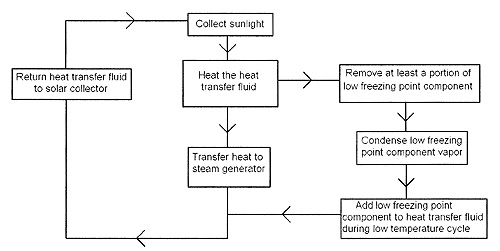 The heat transfer system involves a variable composition heat transfer fluid.  The low freezing point component of the heat transfer fluid is removed and re-added.