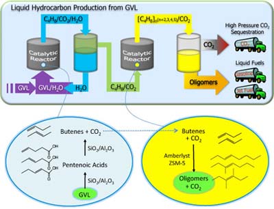 Liquid hydrocarbon production from GVL, a renewable platform chemical that can be derived from levulinic acid.