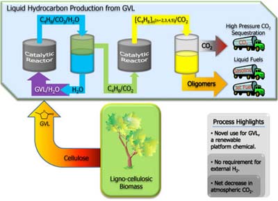 Liquid hydrocarbon production from GVL.