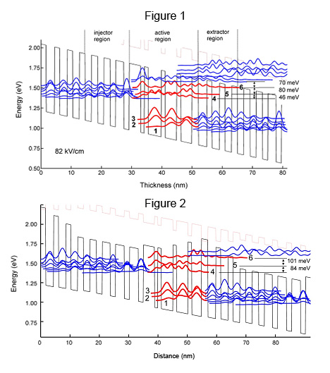 The band diagram and relevant wave functions for a conventional QCL (Figure 1) and for the proposed deep-well QCL (Figure 2).