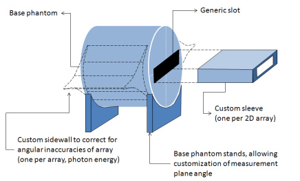 A general schematic of the IsoPhantom 3-D dosimetry phantom.