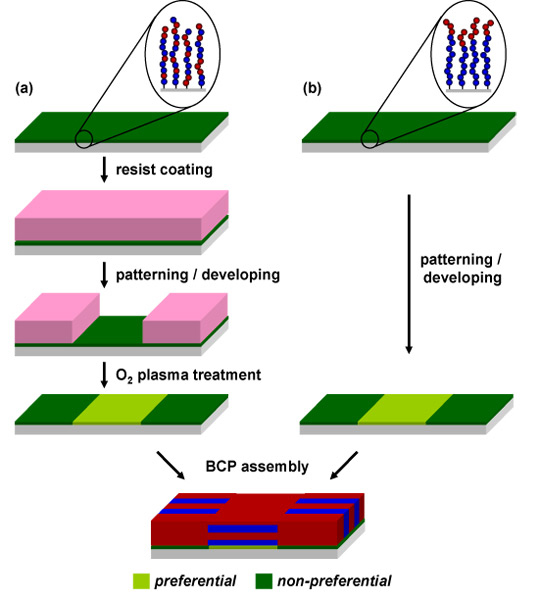 The difference in required steps for traditional methods (a) as compared to the current method (b).