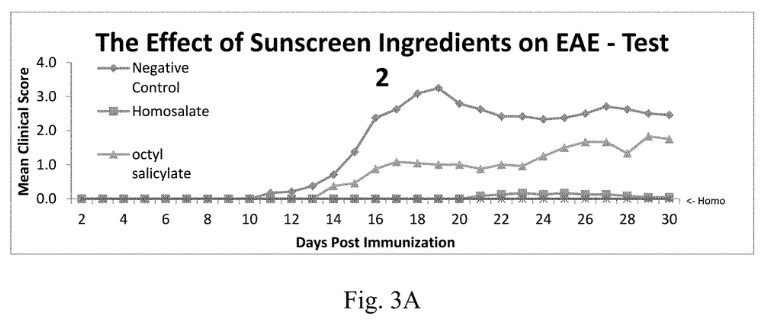 Sunscreen ingredients suppress disease progression in a mouse model of MS.