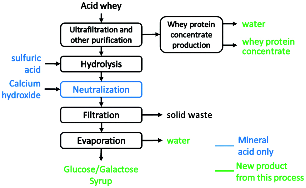Fig. 1 Flow chart of catalytic conversion of acid whey into water, whey protein concentrate and glucose/galactose syrup.